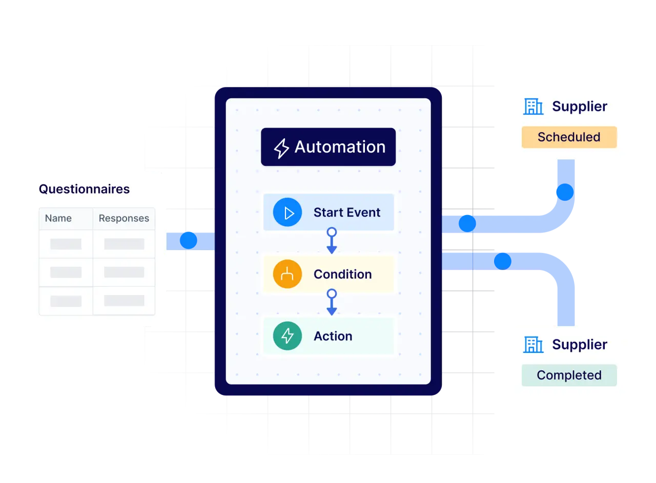 Supplier audit automation showing questionnaires and workflow steps