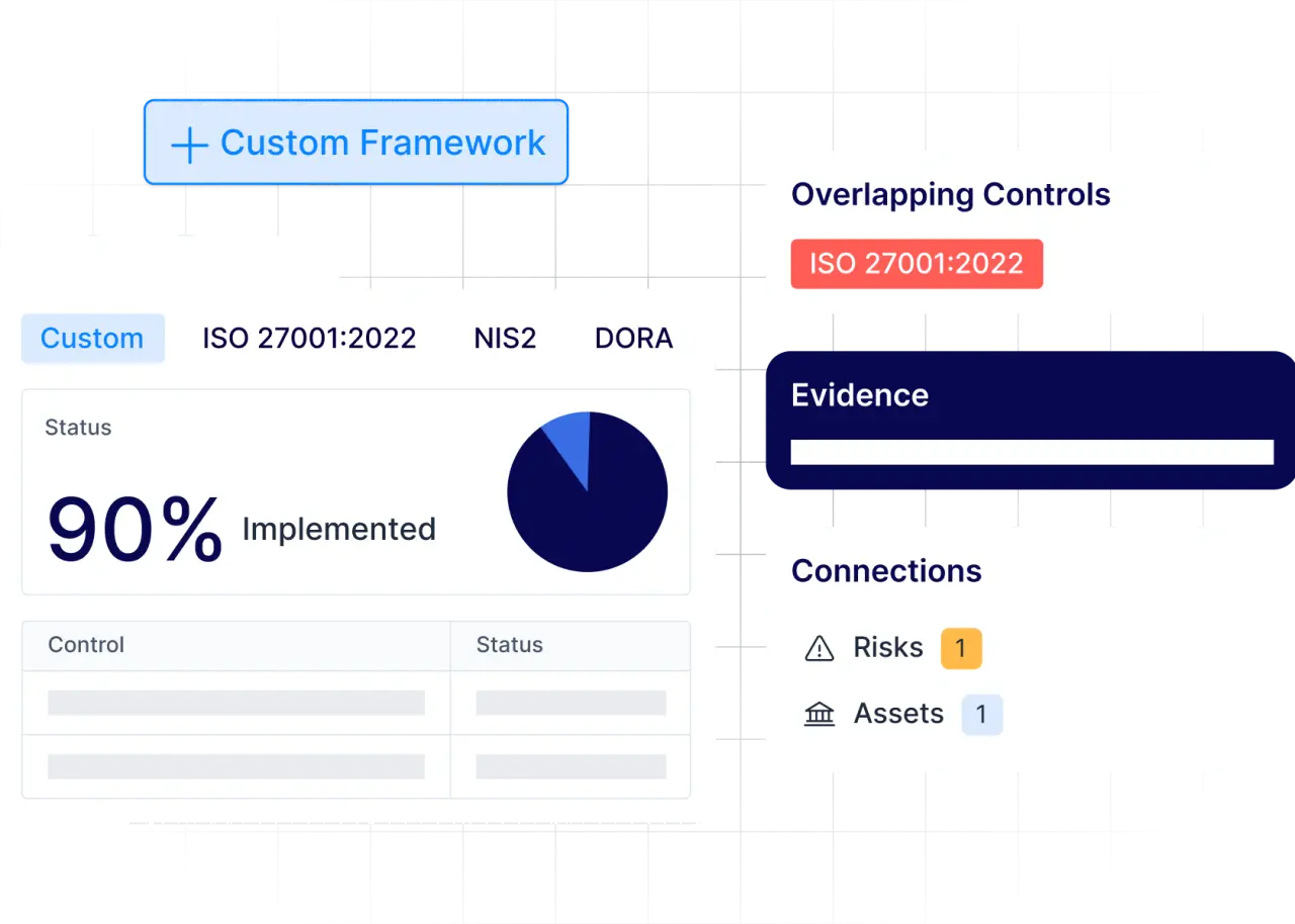 Governance framework showing custom frameworks, controls, and status tracking